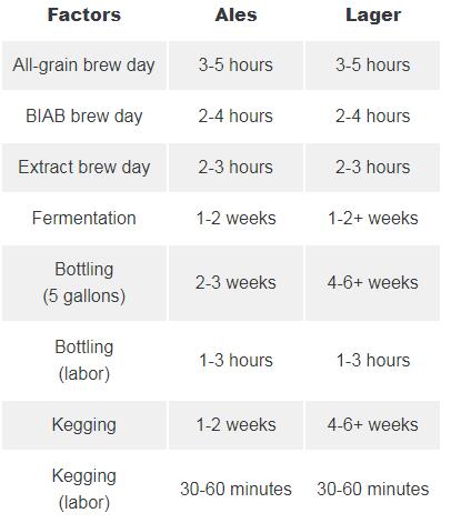 how long it takes to brew a beer